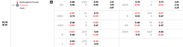 Bảng kèo mới nhất trận Nottingham Forest vs Chelsea