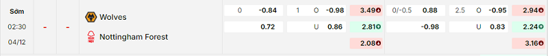 Bảng kèo mới nhất trận Wolves vs Nottingham