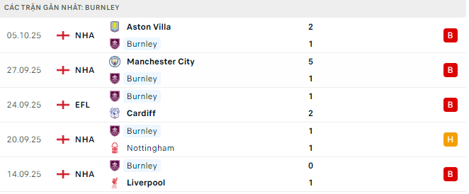 Phong độ Burnley 5 trận đã qua