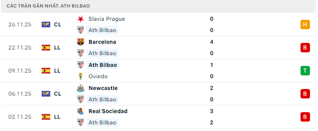 Phong độ Ath Bilbao 5 trận đã qua