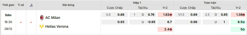 Bảng kèo mới nhất trận AC Milan vs Verona