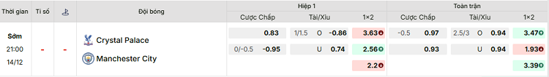 Bảng kèo mới nhất trận Crystal Palace vs Manchester City