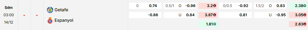 Bảng kèo mới nhất trận Getafe vs Espanyol