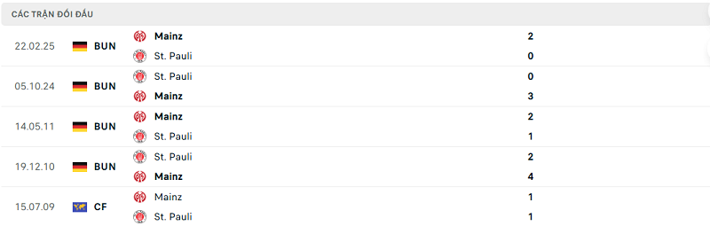 Lịch sử đối đầu Mainz vs St. Pauli