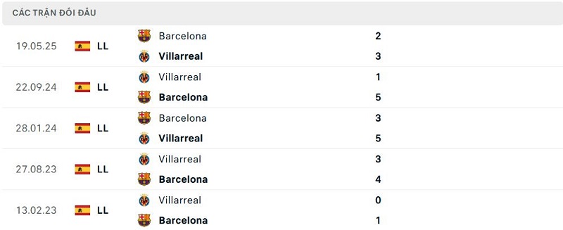 Lịch sử đối đầu Villarreal vs Barcelona
