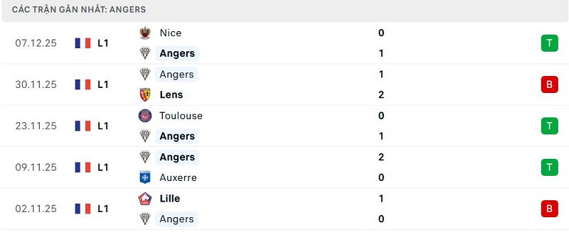 Phong độ Angers 5 trận đã qua