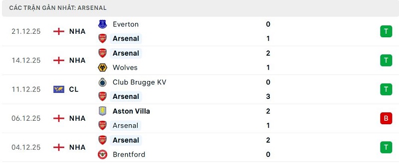 Phong độ Arsenal 5 trận đã qua