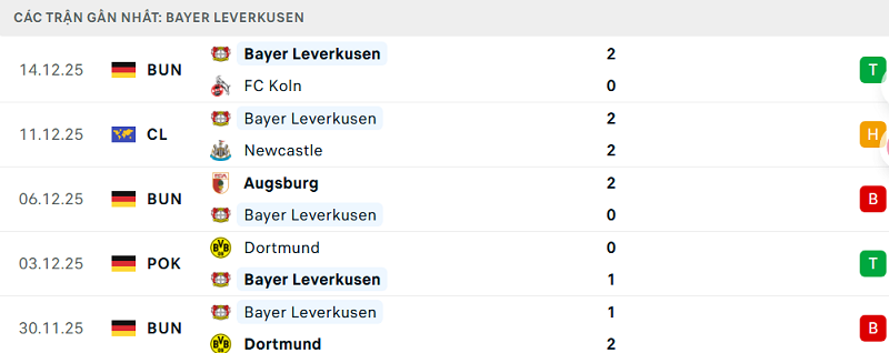 Phong độ Bayer Leverkusen 5 trận đã qua