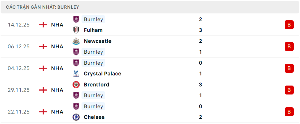 Phong độ Burnley 5 trận đã qua