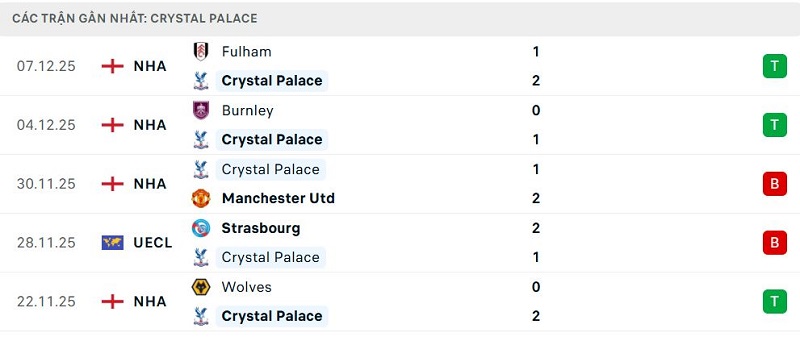 Phong độ Crystal Palace 5 trận đã qua