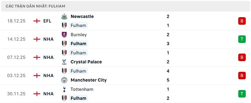 Phong độ Fulham 5 trận đã qua
