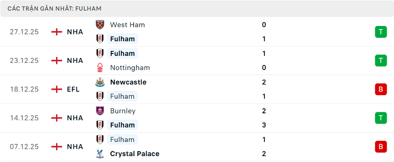 Phong độ Fulham 5 trận đã qua