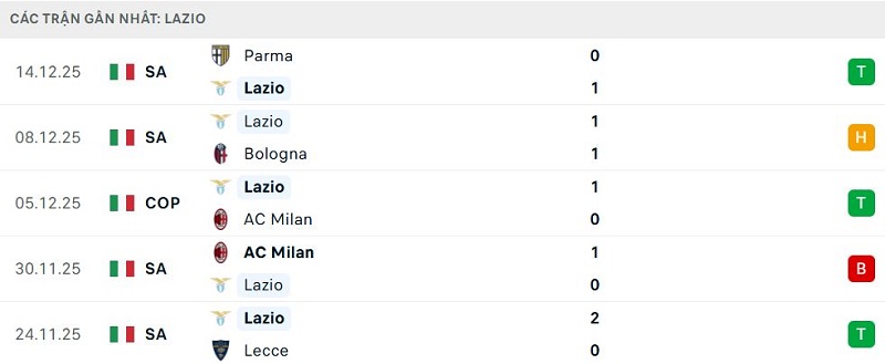 Phong độ Lazio 5 trận đã qua
