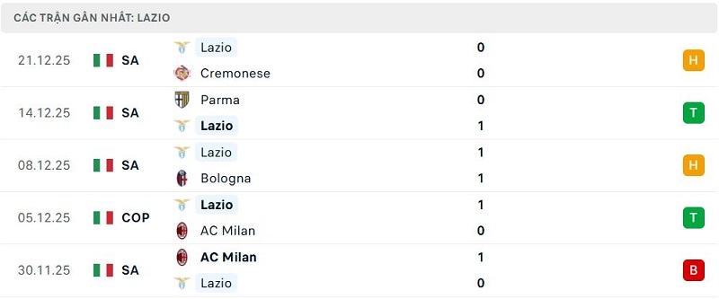 Phong độ Lazio 5 trận đã qua