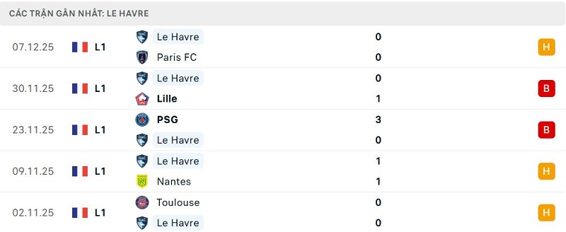 Phong độ Le Havre 5 trận đã qua