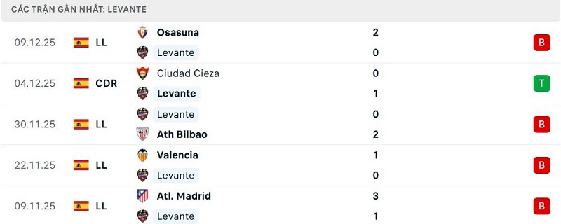 Phong độ Levante 5 trận đã qua