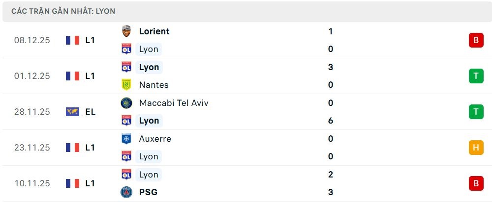 Phong độ Lyon 5 trận đã qua