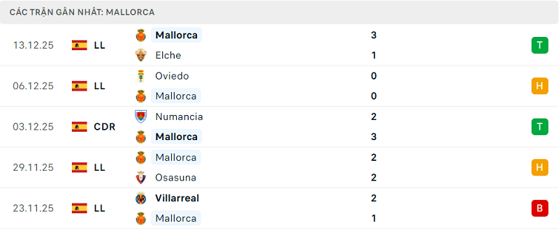 Phong độ Mallorca 5 trận đã qua