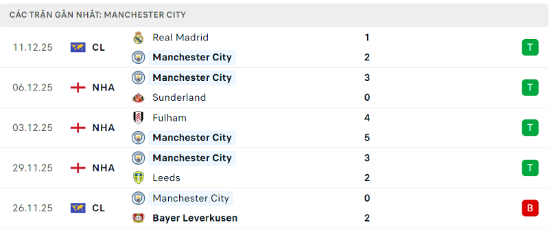 Phong độ Manchester City 5 trận đã qua