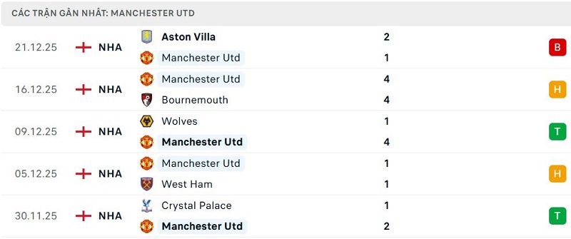 Phong độ Manchester Utd 5 trận đã qua