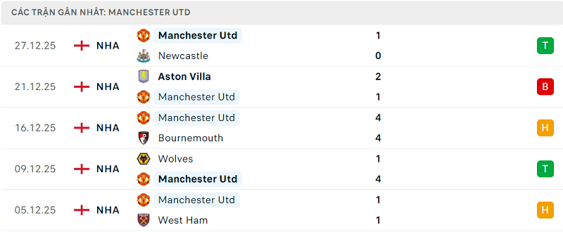 Phong độ Manchester Utd 5 trận đã qua