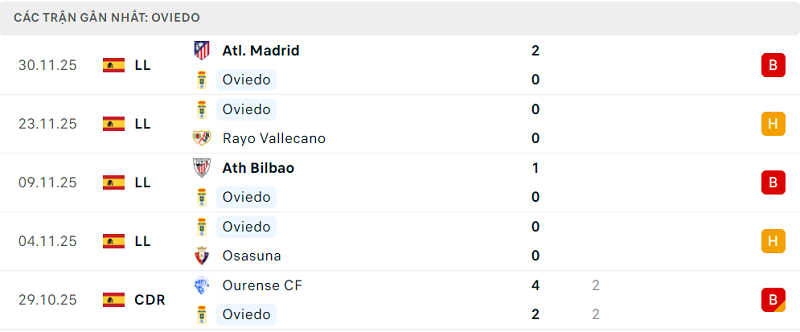 Phong độ Oviedo 5 trận đã qua