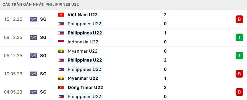 Phong độ Philippines U22 5 trận đã qua
