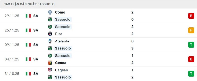 Phong độ Sassuolo 5 trận đã qua