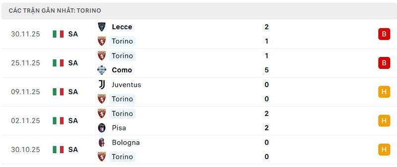 Phong độ Torino 5 trận đã qua