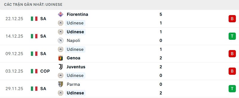 Phong độ Udinese 5 trận đã qua