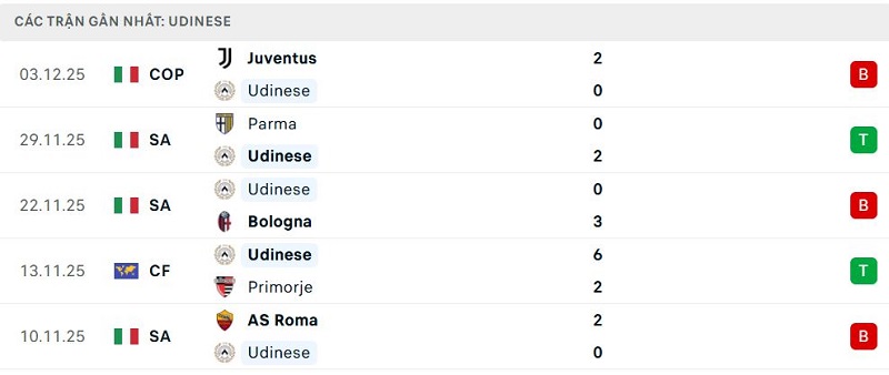 Phong độ Udinese 5 trận đã qua
