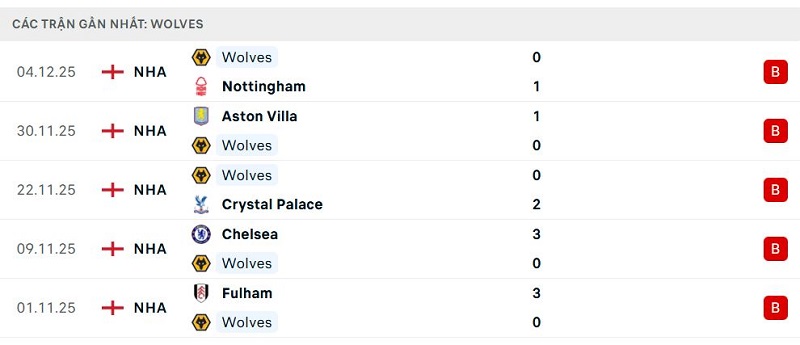 Phong độ Wolves 5 trận đã qua