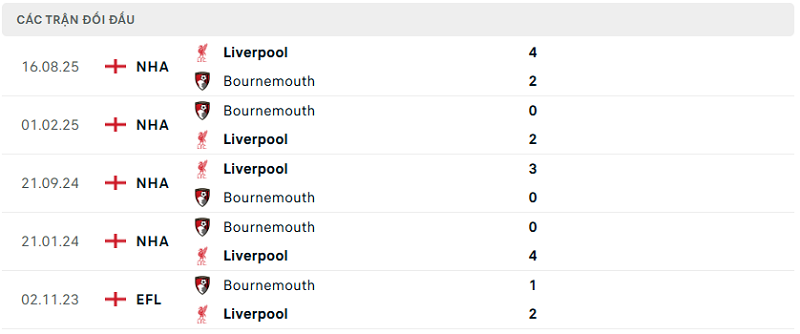 Lịch sử đối đầu Bournemouth vs Liverpool