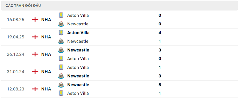 Lịch sử đối đầu Newcastle vs Aston Villa