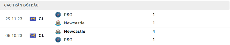 Lịch sử đối đầu PSG vs Newcastle