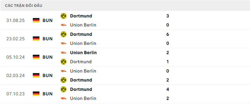Lịch sử đối đầu Union Berlin vs Dortmund