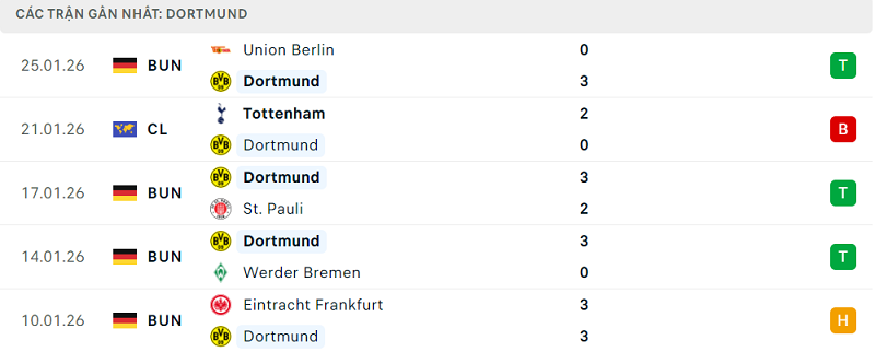 Phong độ Dortmund 5 trận đã qua