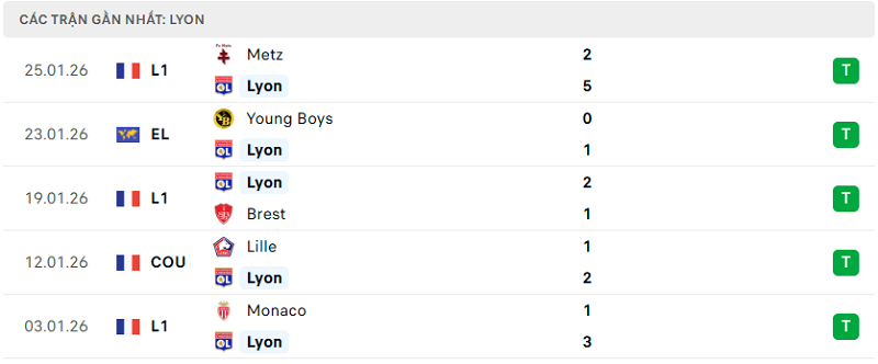 Phong độ Lyon 5 trận đã qua