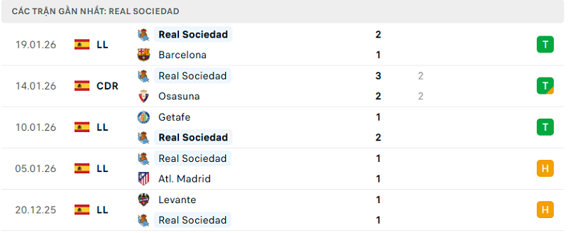 Phong độ Real Sociedad 5 trận đã qua
