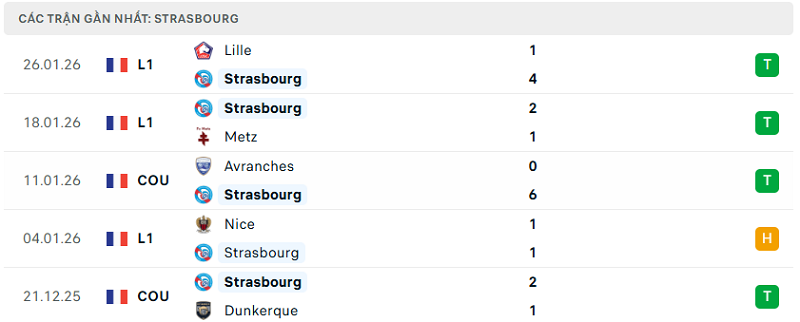 Phong độ Strasbourg trận đã qua