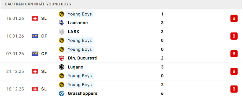 Phong độ Young Boys 5 trận đã qua