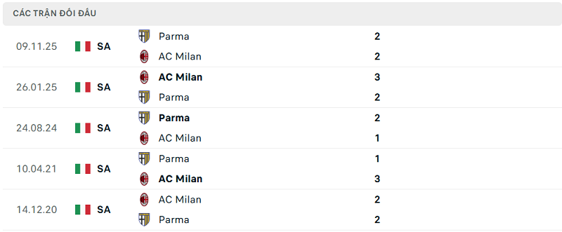 Lịch sử đối đầu AC Milan vs Parma