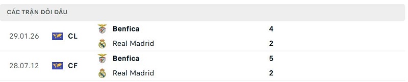Lịch sử đối đầu Benfica vs Real Madrid