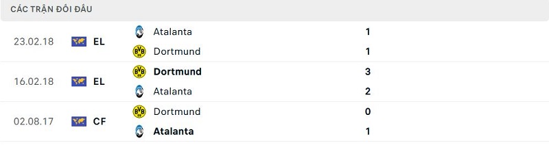 Lịch sử đối đầu Dortmund vs Atalanta