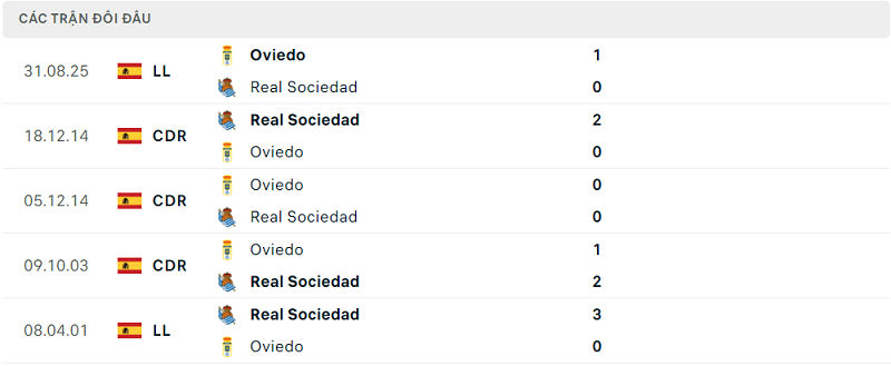 Lịch sử đối đầu Real Sociedad vs Oviedo