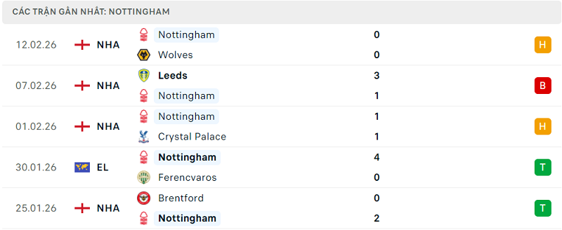 Phong độ Nottingham 5 trận đã qua