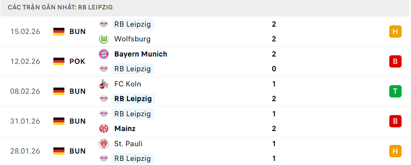 Phong độ RB Leipzig 5 trận đã qua